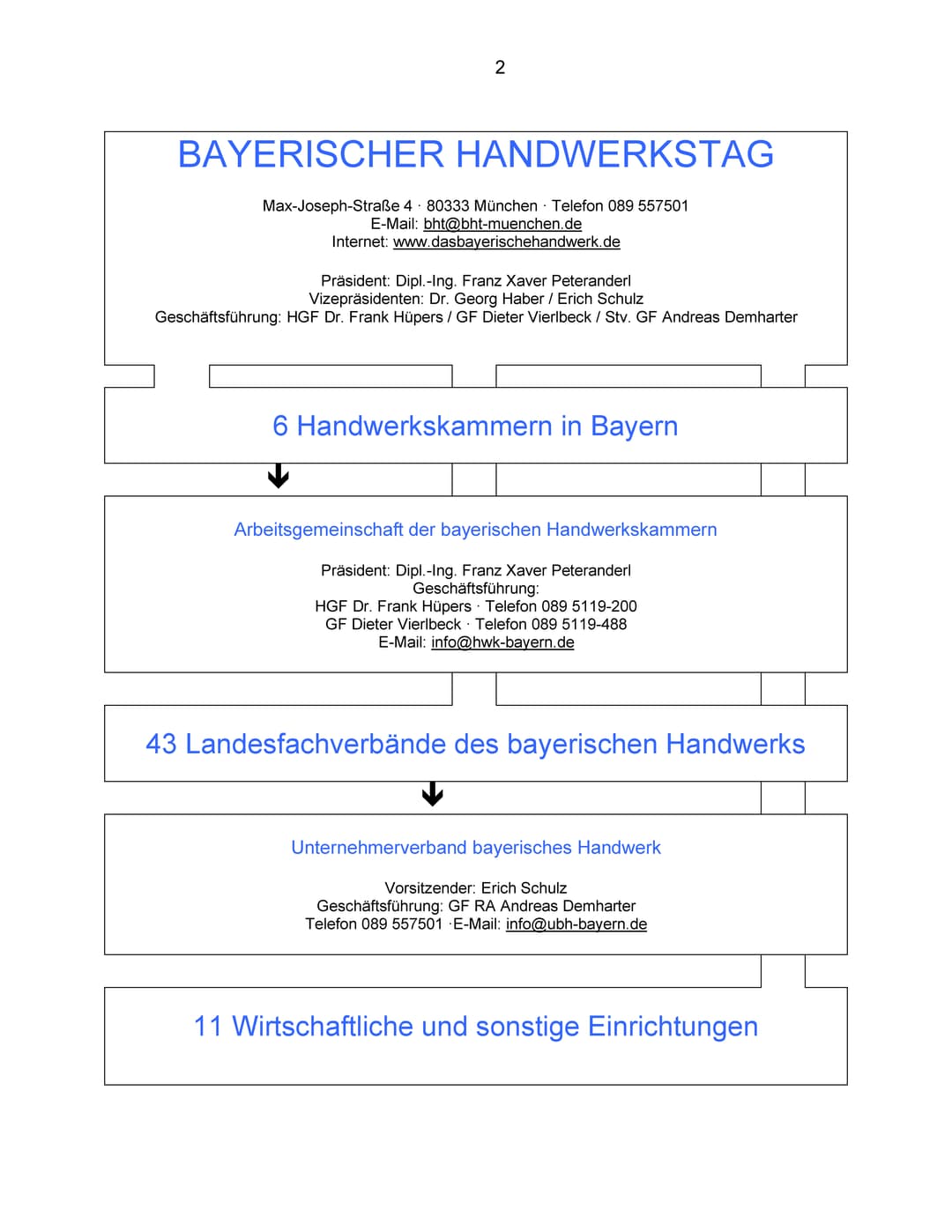 Die Organisationsstruktur des bayerischen Handwerks. Quelle: Bayerischer Handwerkstag.