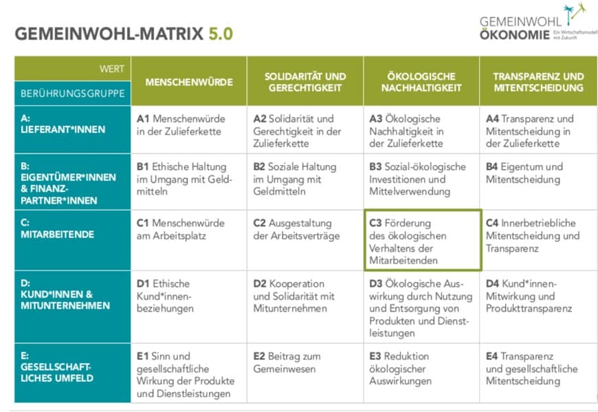 Die Gemeinwohl-Matrix setzt die Berührungsgruppen in das Verhältnis zu den angestrebten Werten.