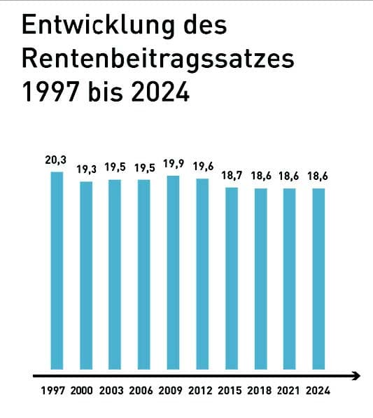 Der Beitragssatz zur gesetzlichen Rentenversicherung war 1997 höher als heute. Quelle: Deutsche Rentenversicherung.