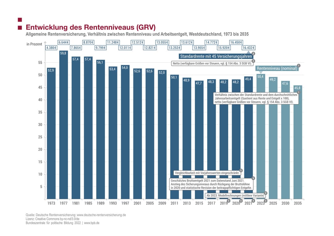 Die Entwicklung des Rentenniveaus im Vergleich zum Arbeitsentgelt. Quelle: Rentenversicherung